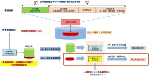 網(wǎng)約車(chē)服務(wù)端線上流量巡檢與測(cè)試驗(yàn)收技術(shù) 構(gòu)建穩(wěn)健網(wǎng)絡(luò)服務(wù)的雙支柱
